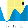 Alameda Naval Air Station tide chart for Friday, August 6, 2021