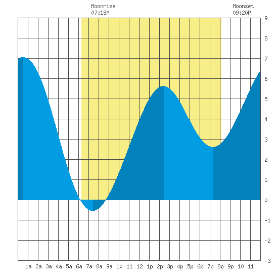 Alameda Naval Air Station tide chart for Monday, August 9, 2021
