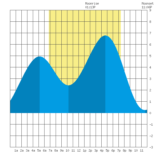 Alameda Naval Air Station tide chart for Sunday, September 12, 2021