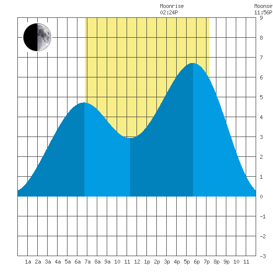 Alameda Naval Air Station tide chart for Monday, September 13, 2021