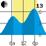 Alameda Naval Air Station tide chart for Monday, September 13, 2021