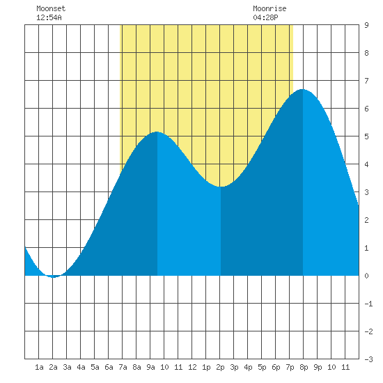 Alameda Naval Air Station tide chart for Wednesday, September 15, 2021
