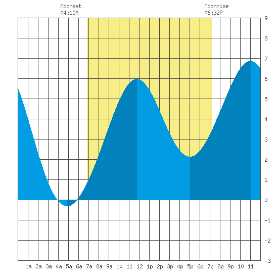 Alameda Naval Air Station tide chart for Saturday, September 18, 2021