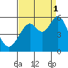 Alameda Naval Air Station tide chart for Wednesday, September 1, 2021