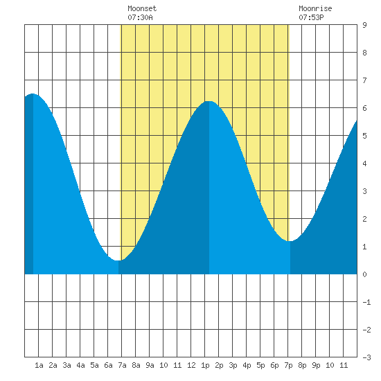 Alameda Naval Air Station tide chart for Tuesday, September 21, 2021