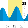 Alameda Naval Air Station tide chart for Thursday, September 23, 2021