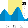 Alameda Naval Air Station tide chart for Saturday, September 25, 2021