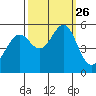 Alameda Naval Air Station tide chart for Sunday, September 26, 2021