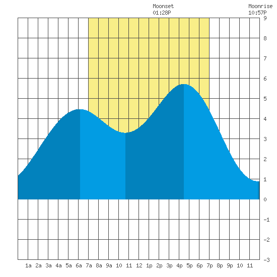 Alameda Naval Air Station tide chart for Monday, September 27, 2021