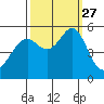 Alameda Naval Air Station tide chart for Monday, September 27, 2021