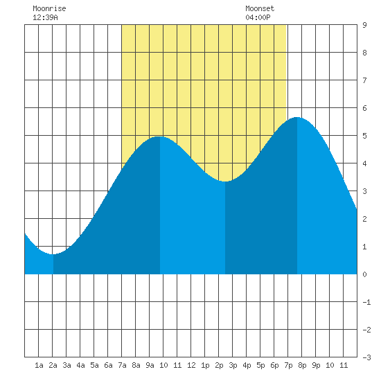 Alameda Naval Air Station tide chart for Thursday, September 30, 2021