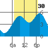 Alameda Naval Air Station tide chart for Thursday, September 30, 2021