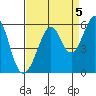 Alameda Naval Air Station tide chart for Sunday, September 5, 2021