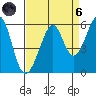 Alameda Naval Air Station tide chart for Monday, September 6, 2021