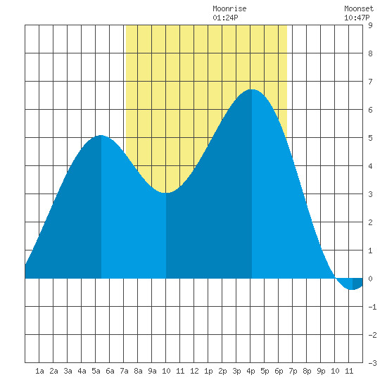 Alameda Naval Air Station tide chart for Monday, October 11, 2021