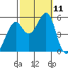 Alameda Naval Air Station tide chart for Monday, October 11, 2021