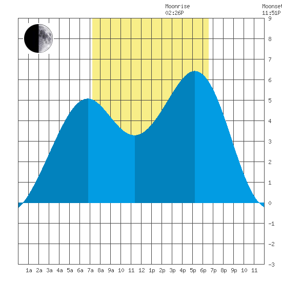 Alameda Naval Air Station tide chart for Tuesday, October 12, 2021