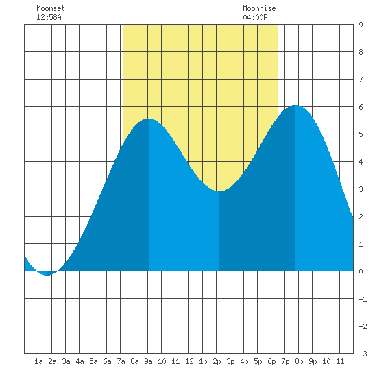 Alameda Naval Air Station tide chart for Thursday, October 14, 2021