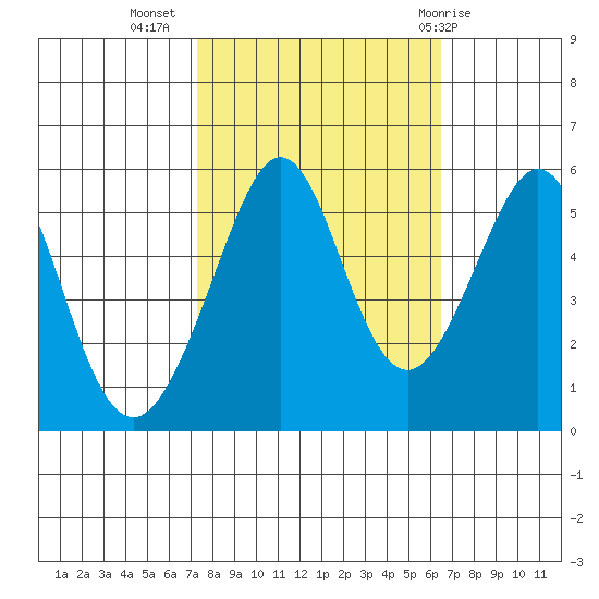 Alameda Naval Air Station tide chart for Sunday, October 17, 2021