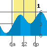 Alameda Naval Air Station tide chart for Friday, October 1, 2021