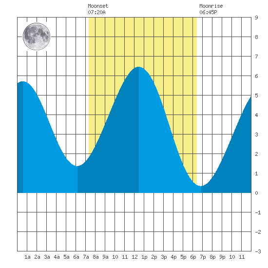 Alameda Naval Air Station tide chart for Wednesday, October 20, 2021