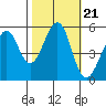Alameda Naval Air Station tide chart for Thursday, October 21, 2021