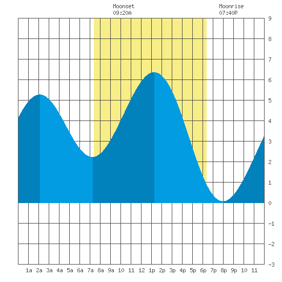 Alameda Naval Air Station tide chart for Friday, October 22, 2021