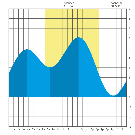 Alameda Naval Air Station tide chart for Sunday, October 24, 2021