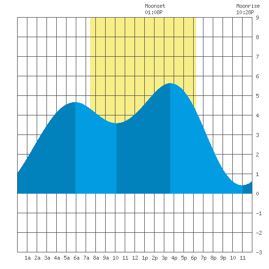 Alameda Naval Air Station tide chart for Tuesday, October 26, 2021