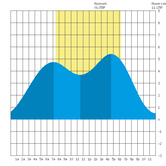 Alameda Naval Air Station tide chart for Wednesday, October 27, 2021