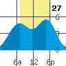 Alameda Naval Air Station tide chart for Wednesday, October 27, 2021