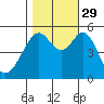 Alameda Naval Air Station tide chart for Friday, October 29, 2021