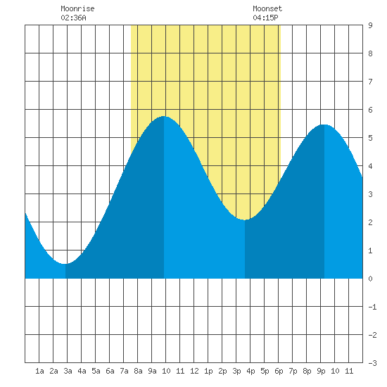 Alameda Naval Air Station tide chart for Sunday, October 31, 2021