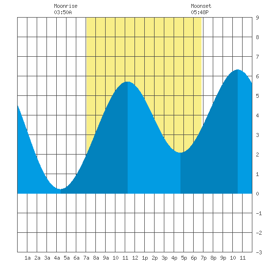 Alameda Naval Air Station tide chart for Sunday, October 3, 2021