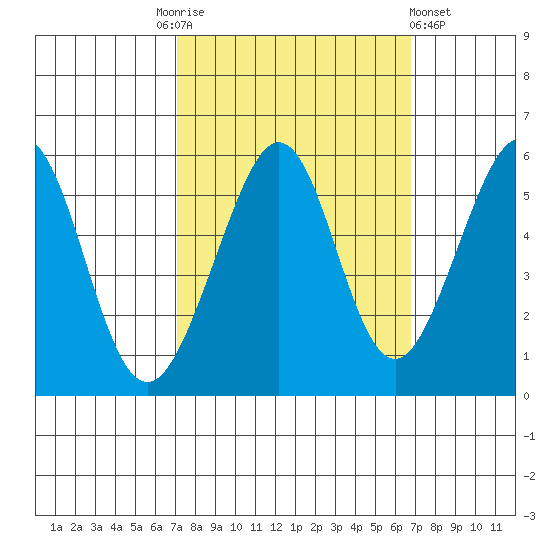 Alameda Naval Air Station tide chart for Tuesday, October 5, 2021