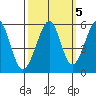 Alameda Naval Air Station tide chart for Tuesday, October 5, 2021