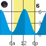 Alameda Naval Air Station tide chart for Wednesday, October 6, 2021