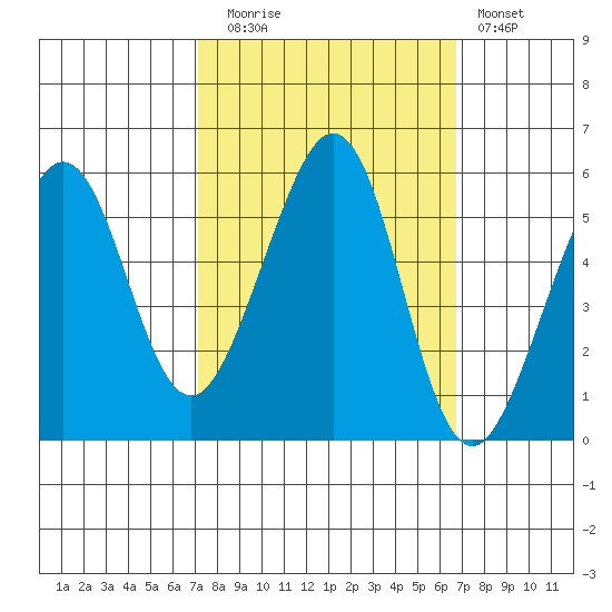 Alameda Naval Air Station tide chart for Thursday, October 7, 2021