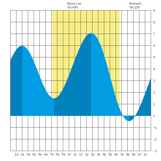 Alameda Naval Air Station tide chart for Friday, October 8, 2021