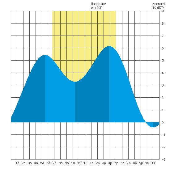 Alameda Naval Air Station tide chart for Wednesday, November 10, 2021