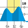 Alameda Naval Air Station tide chart for Wednesday, November 10, 2021