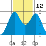 Alameda Naval Air Station tide chart for Friday, November 12, 2021
