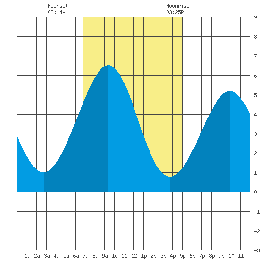 Alameda Naval Air Station tide chart for Monday, November 15, 2021