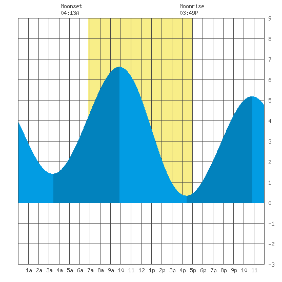 Alameda Naval Air Station tide chart for Tuesday, November 16, 2021