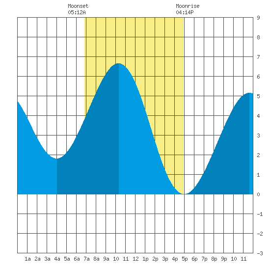 Alameda Naval Air Station tide chart for Wednesday, November 17, 2021