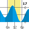Alameda Naval Air Station tide chart for Wednesday, November 17, 2021