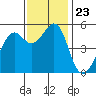 Alameda Naval Air Station tide chart for Tuesday, November 23, 2021