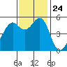Alameda Naval Air Station tide chart for Wednesday, November 24, 2021