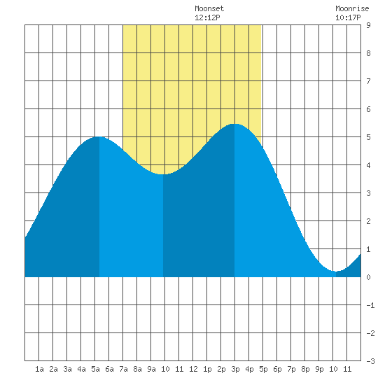 Alameda Naval Air Station tide chart for Thursday, November 25, 2021