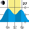 Alameda Naval Air Station tide chart for Saturday, November 27, 2021